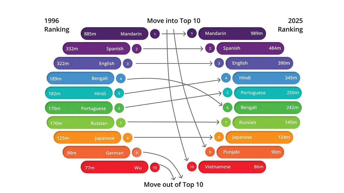 Tiếng Việt lần đầu lọt top 10 ngôn ngữ mẹ đẻ được nói nhiều nhất thế giới